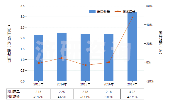 2013-2017年中國轉(zhuǎn)筒直徑<3米的工程鉆機(jī)(非自動推進(jìn))(HS84306919)出口量及增速統(tǒng)計(jì)